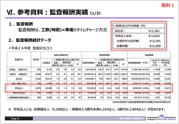 表1 監査対象ごとの監査報酬