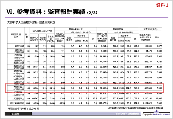 表2 法人規模ごとの監査報酬