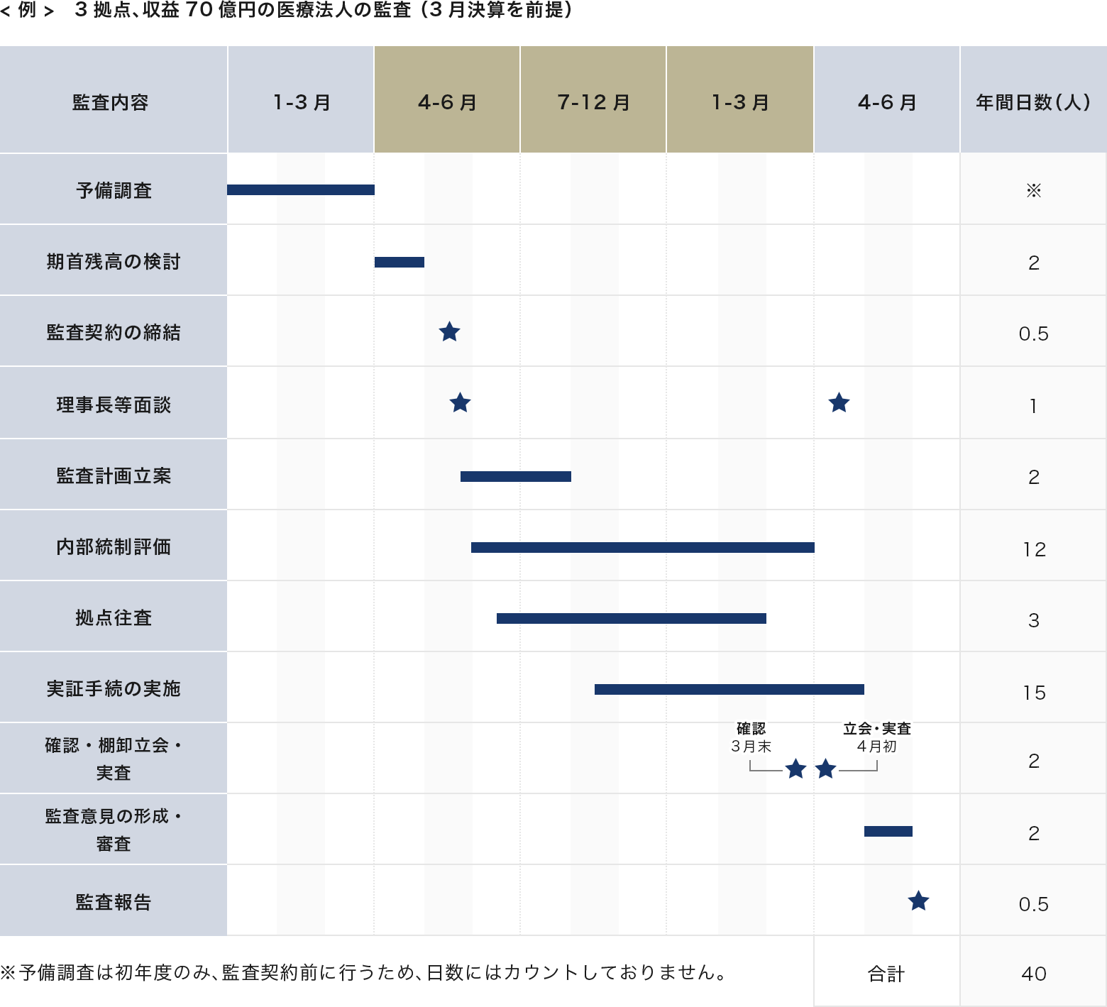 ＜例＞ 3拠点、収益70億円の医療法人の監査（3月決算を前提）